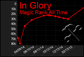 Total Graph of In Glory