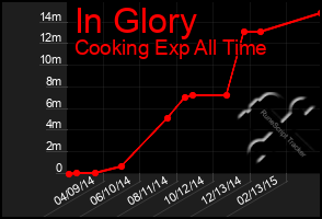 Total Graph of In Glory