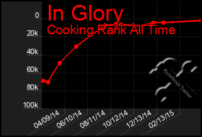 Total Graph of In Glory