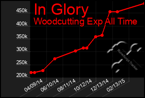 Total Graph of In Glory