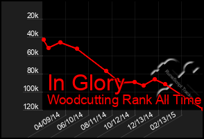 Total Graph of In Glory