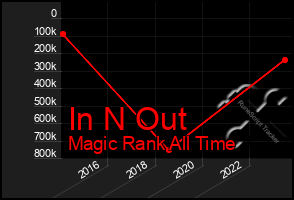 Total Graph of In N Out