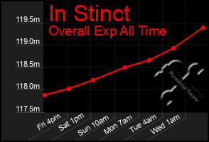 Total Graph of In Stinct