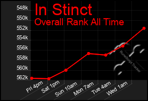 Total Graph of In Stinct