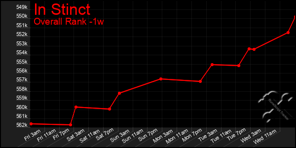 1 Week Graph of In Stinct