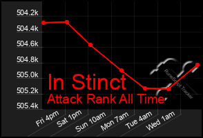 Total Graph of In Stinct
