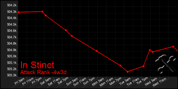 Last 31 Days Graph of In Stinct