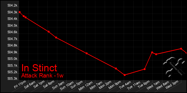 Last 7 Days Graph of In Stinct