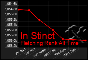 Total Graph of In Stinct