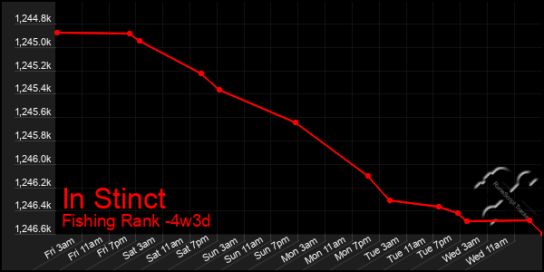 Last 31 Days Graph of In Stinct