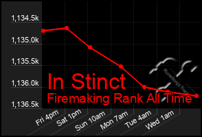 Total Graph of In Stinct