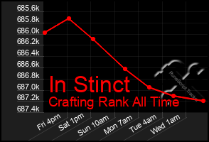 Total Graph of In Stinct