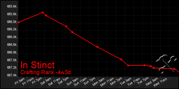 Last 31 Days Graph of In Stinct