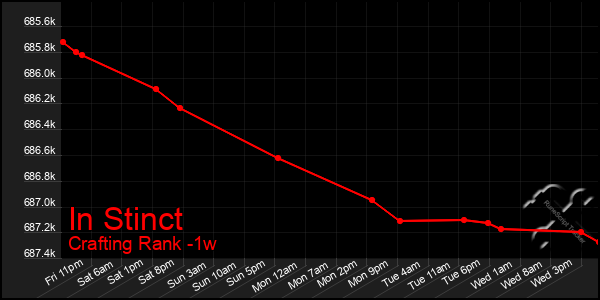 Last 7 Days Graph of In Stinct