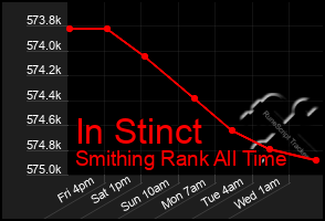 Total Graph of In Stinct