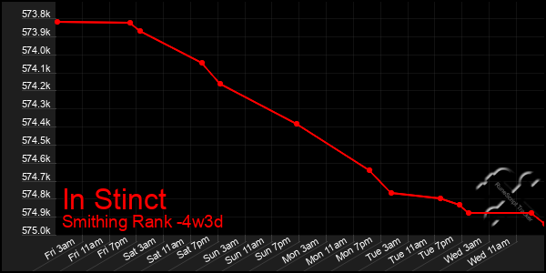 Last 31 Days Graph of In Stinct