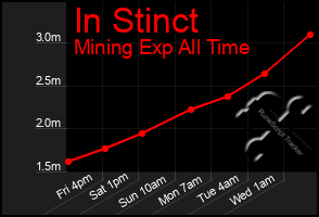 Total Graph of In Stinct
