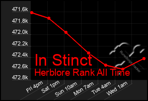 Total Graph of In Stinct