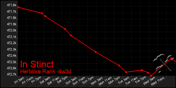 Last 31 Days Graph of In Stinct