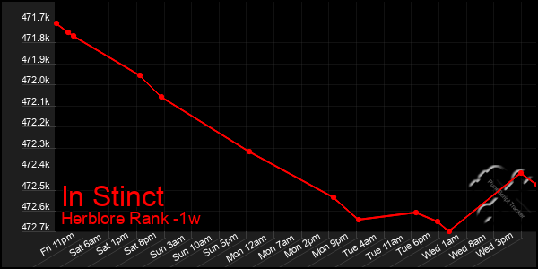 Last 7 Days Graph of In Stinct