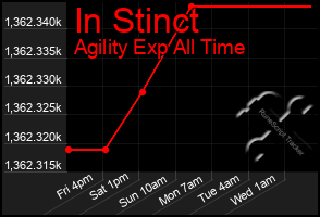Total Graph of In Stinct