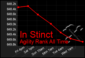 Total Graph of In Stinct