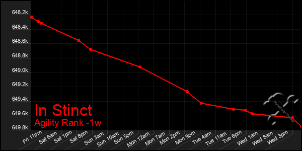 Last 7 Days Graph of In Stinct