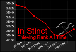 Total Graph of In Stinct