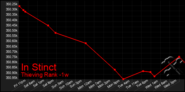 Last 7 Days Graph of In Stinct