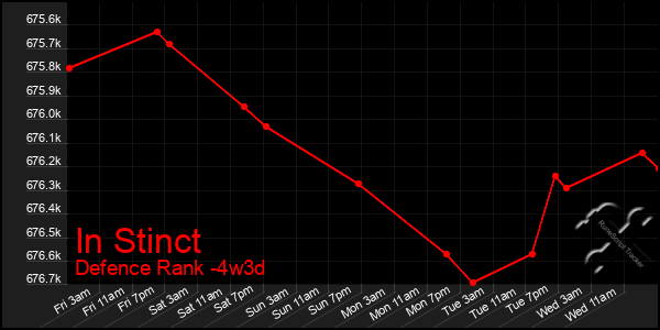 Last 31 Days Graph of In Stinct