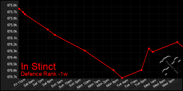 Last 7 Days Graph of In Stinct