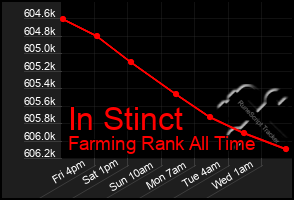 Total Graph of In Stinct