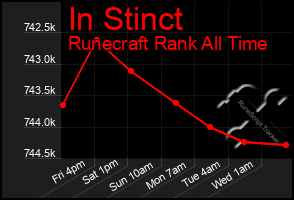 Total Graph of In Stinct