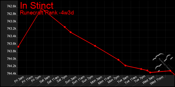Last 31 Days Graph of In Stinct