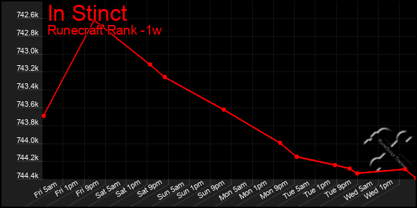 Last 7 Days Graph of In Stinct