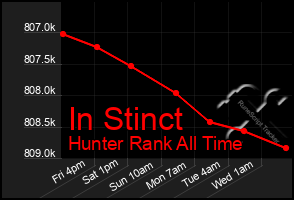 Total Graph of In Stinct