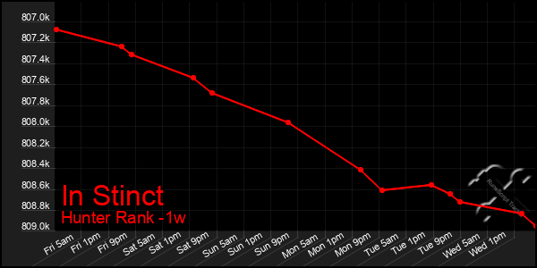 Last 7 Days Graph of In Stinct