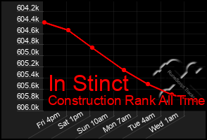 Total Graph of In Stinct