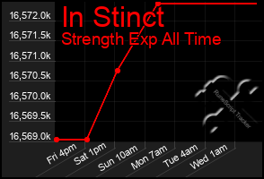 Total Graph of In Stinct