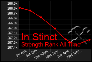 Total Graph of In Stinct