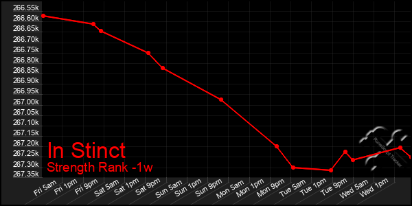 Last 7 Days Graph of In Stinct