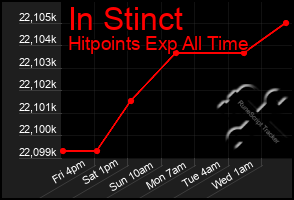 Total Graph of In Stinct