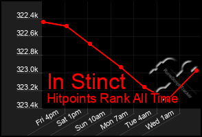 Total Graph of In Stinct