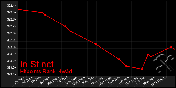 Last 31 Days Graph of In Stinct