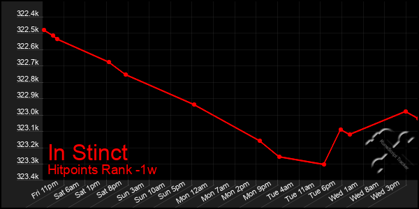 Last 7 Days Graph of In Stinct