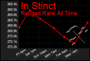 Total Graph of In Stinct