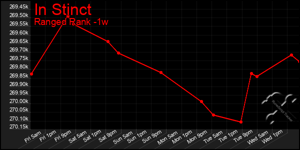 Last 7 Days Graph of In Stinct