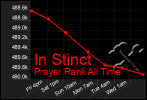 Total Graph of In Stinct