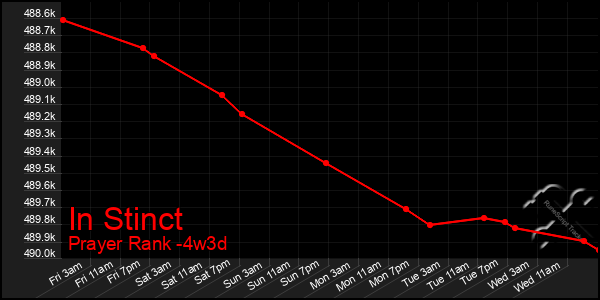 Last 31 Days Graph of In Stinct