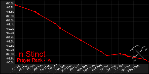 Last 7 Days Graph of In Stinct